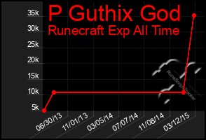 Total Graph of P Guthix God