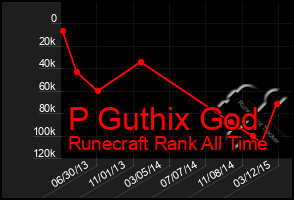 Total Graph of P Guthix God