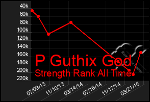 Total Graph of P Guthix God