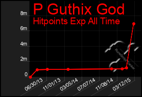 Total Graph of P Guthix God