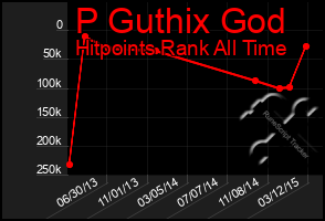 Total Graph of P Guthix God