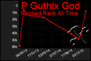 Total Graph of P Guthix God