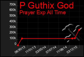 Total Graph of P Guthix God