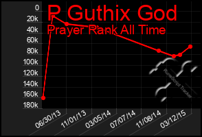 Total Graph of P Guthix God