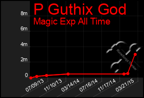 Total Graph of P Guthix God