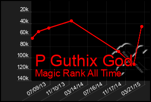 Total Graph of P Guthix God