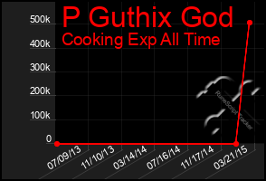 Total Graph of P Guthix God