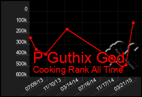 Total Graph of P Guthix God