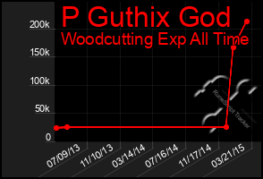 Total Graph of P Guthix God