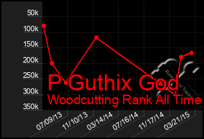 Total Graph of P Guthix God