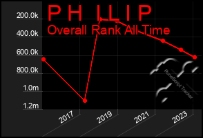 Total Graph of P H  I L I P