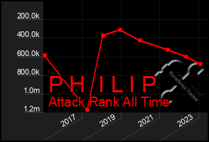 Total Graph of P H  I L I P