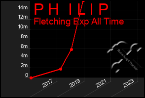 Total Graph of P H  I L I P