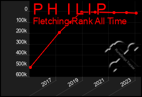 Total Graph of P H  I L I P