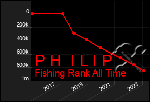 Total Graph of P H  I L I P