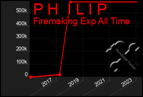 Total Graph of P H  I L I P