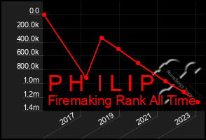 Total Graph of P H  I L I P