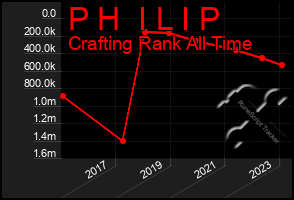 Total Graph of P H  I L I P