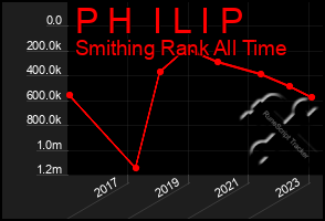 Total Graph of P H  I L I P