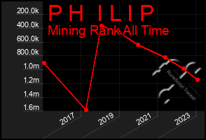 Total Graph of P H  I L I P