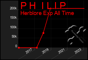 Total Graph of P H  I L I P