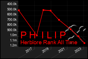 Total Graph of P H  I L I P