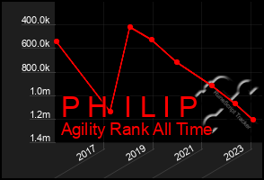 Total Graph of P H  I L I P