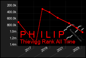 Total Graph of P H  I L I P