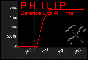 Total Graph of P H  I L I P