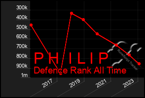 Total Graph of P H  I L I P