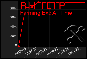 Total Graph of P H  I L I P