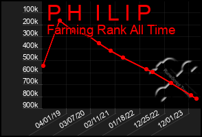 Total Graph of P H  I L I P