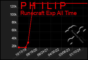 Total Graph of P H  I L I P