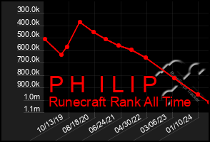 Total Graph of P H  I L I P