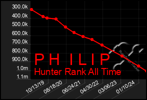 Total Graph of P H  I L I P