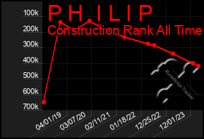 Total Graph of P H  I L I P