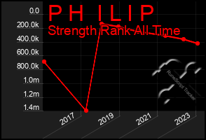 Total Graph of P H  I L I P