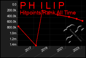 Total Graph of P H  I L I P