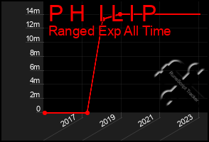 Total Graph of P H  I L I P