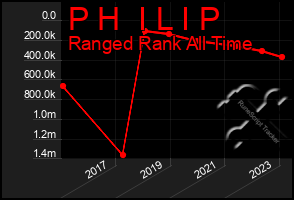 Total Graph of P H  I L I P