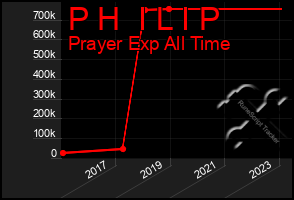 Total Graph of P H  I L I P