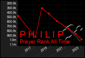 Total Graph of P H  I L I P