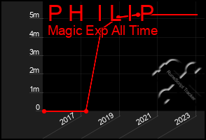 Total Graph of P H  I L I P