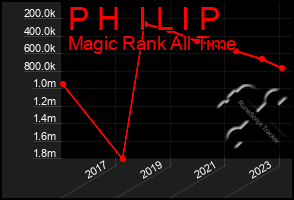 Total Graph of P H  I L I P