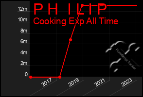 Total Graph of P H  I L I P