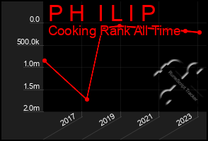 Total Graph of P H  I L I P