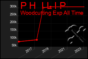 Total Graph of P H  I L I P