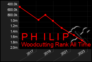 Total Graph of P H  I L I P