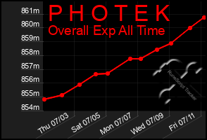Total Graph of P H O T E K