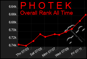Total Graph of P H O T E K